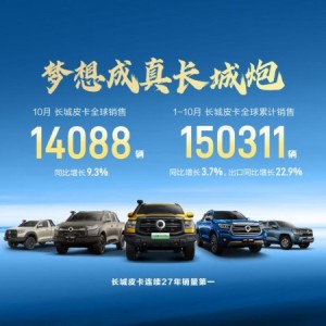 长城皮卡1-10月全球累计销量超15万辆 蝉联中国皮卡销冠