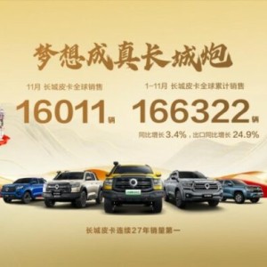 长城皮卡11月海外销售6534辆 同比劲增43.2% 山海炮Hi4-T智利上市