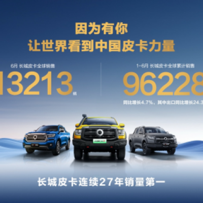 中国皮卡出口第一 长城皮卡2025上半年海外销售突破3万辆 同比劲增24.3%