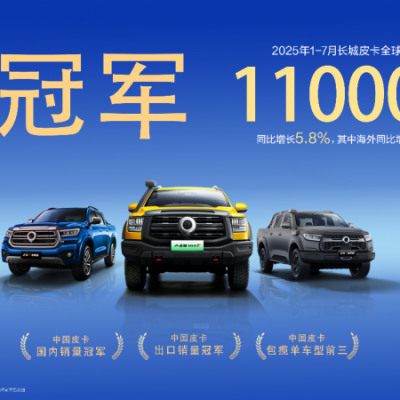 长城皮卡1-7月全球累计销售11万辆 同比增长5.8% 蝉联中国皮卡销冠