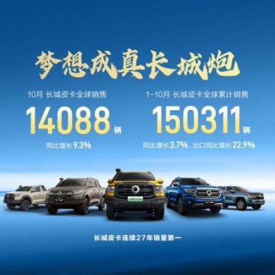 长城皮卡1-10月全球累计销量超15万辆 蝉联中国皮卡销冠