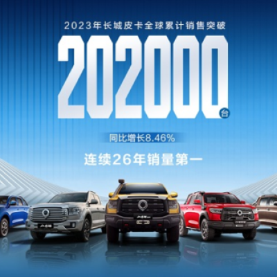 长城炮2023年全球销售143851台 累计40个月销量过万 蝉联中国皮卡销冠