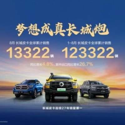 长城皮卡1-8月全球累计销售12.3万辆 同比增长4.8%